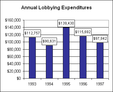 Chart 3: Annual Lobbying Expenditures Chart 3: Annual Lobbying Expenditures