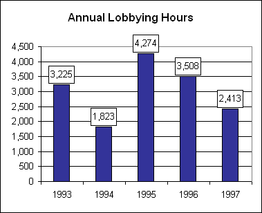 Chart 4: Annual Lobbying Hours Chart 4: Annual Lobbying Hours