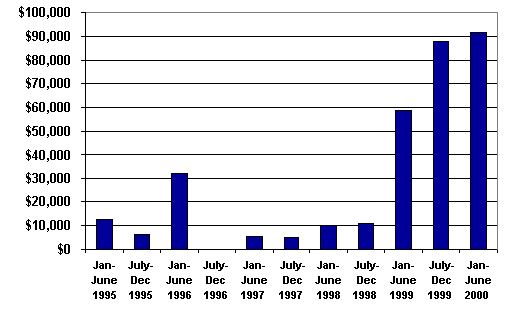 Chart 2: Lobbying expenditures by the Rent-to-Own Industry Chart 2: Lobbying expenditures by the Rent-to-Own Industry