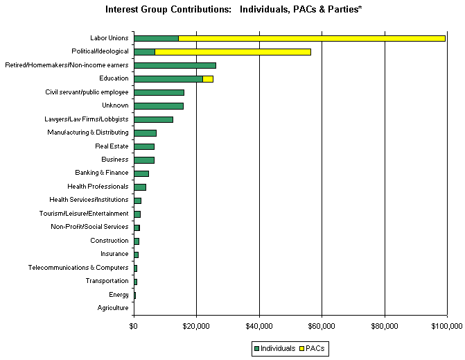 Chart: Interest Group Contributions