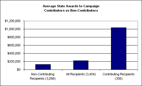 Average State Awards to Campaign Contributors vs. Non-Contributors