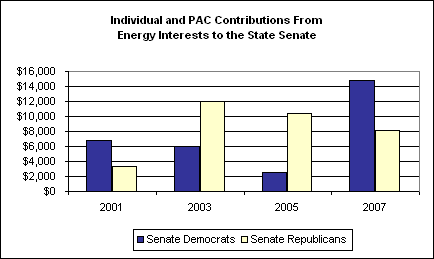 Individual and PAC Contributions From Energy Interests to the State Senate