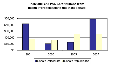 Individual and PAC Contributions from Health Professionals to the State Senate
