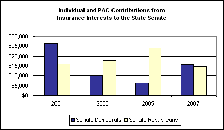 Individual and PAC Contributions from Insurance Interests to the State Senate