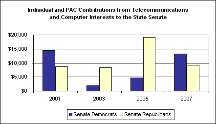 Individual and PAC Contributions from Telecommunications and Computer Interests to the State Senate