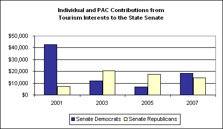 Individual and PAC Contributions from Tourism Interests to the State Senate