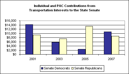 Individual and PAC Contributions from Transportation Interests to the State Senate