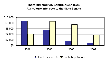 Individual and PAC Contributions from Agriculture Interests to the State Senate