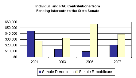 Individual and PAC Contributions from Banking Interests to the State Senate