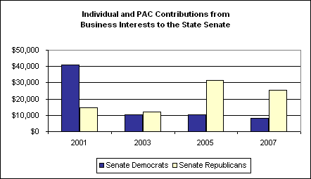 Individual and PAC Contributions from Business Interests to the State Senate