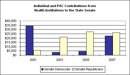 Individual and PAC Contributions from Health Institutions to the State Senate