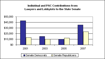 Individual and PAC Contributions from Lawyers and Lobbyists to the State Senate
