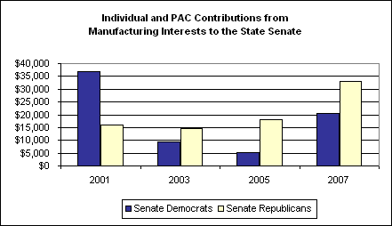 Individual and PAC Contributions from Manufacturing Interests to the State Senate