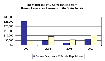 Individual and PAC Contributions from Natural Resources Interests to the State Senate