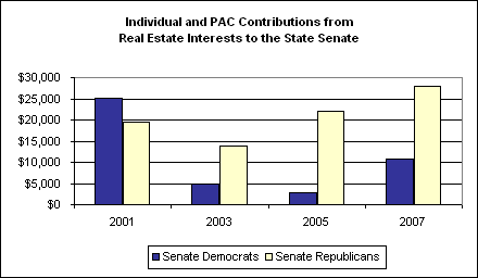 Individual and PAC Contributions from Real Estate Interests to the State Senate