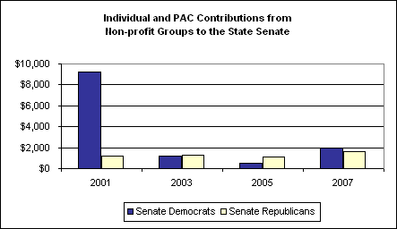 Individual and PAC Contributions from Non-profit Groups to the State Senate