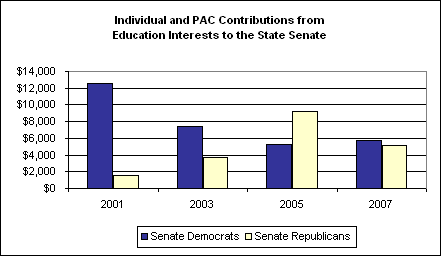 Individual and PAC Contributions from Education Interests to the State Senate
