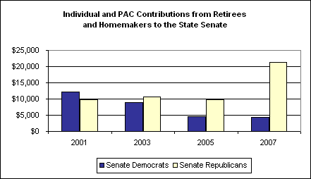 Individual and PAC Contributions from Retirees and Homemakers to the State Senate