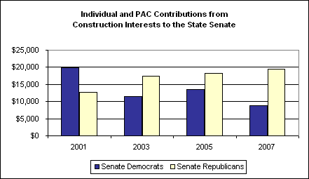 Individual and PAC Contributions from Construction Interests to the State Senate