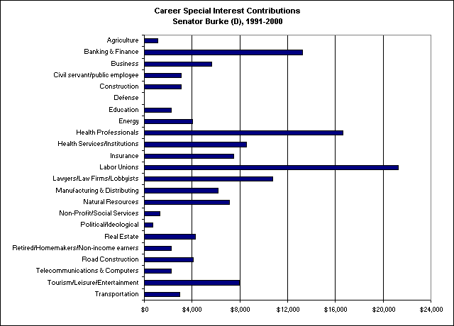 Chart: Special Interest Contributions to Senator Burke