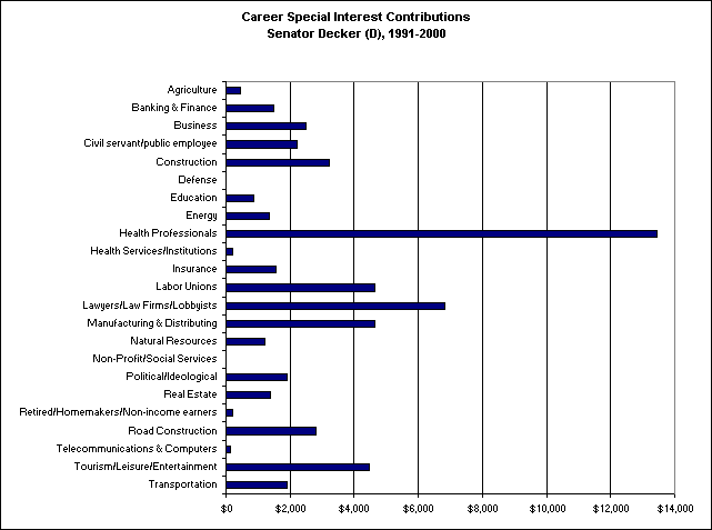 Chart: Special Interest Contributions to Senator Decker