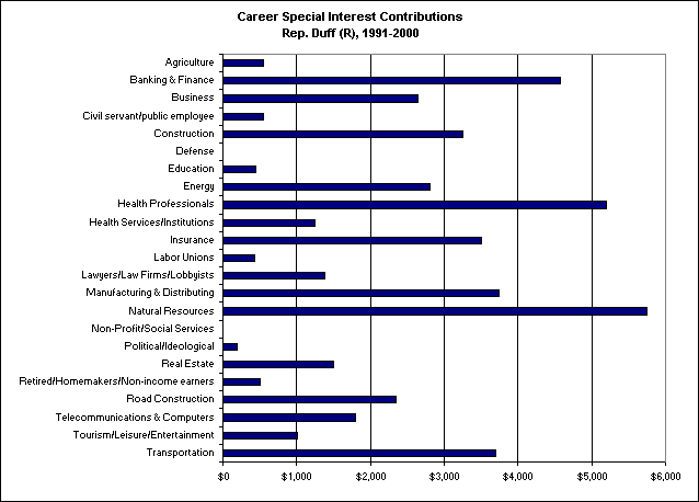 Chart: Special Interest Contributions to Rep. Duff