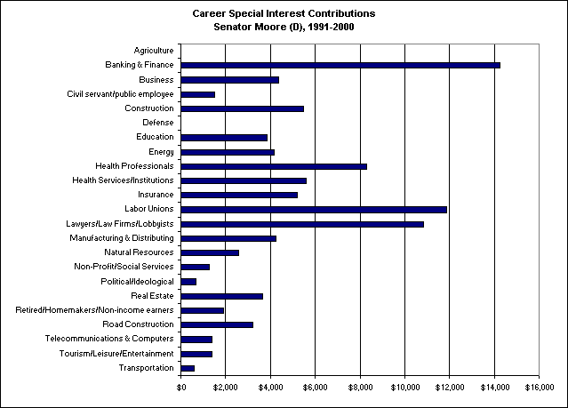 Chart: Special Interest Contributions to Senator Moore
