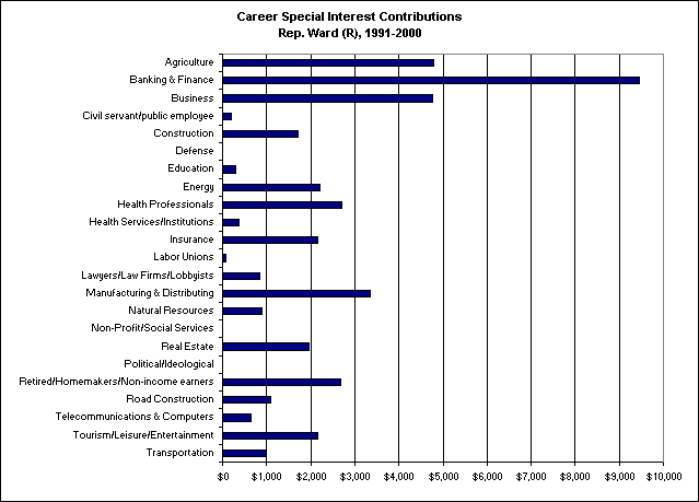 Chart: Special Interest Contributions to Rep. Ward