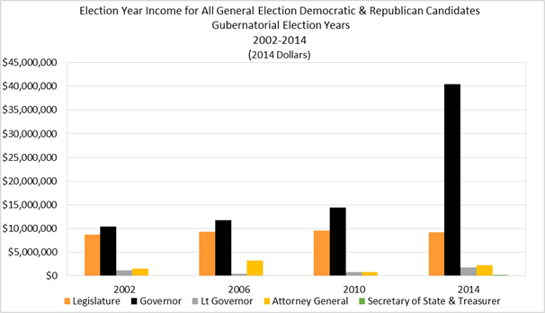Chart 4: Election Year Income for All General Election Democratic & Republican Candidates Gubernatorial Elecction Years 2002-2014
