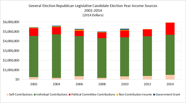Chart 7: General Election Republican Legislative Election Year Income Sources 2002-2014