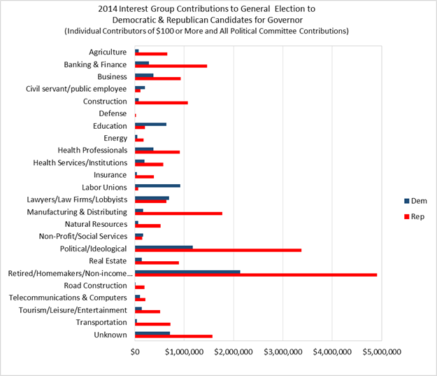 Chart 12: 2014 Interest Group Contributions to General Election Democratic & Republican Candidates for Governor