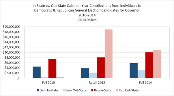 Chart 13: In-State vs. Out-State Calendar Year Contributons form Individuals to Democratic & Republican General Election Candidates for Governor 2010-2014