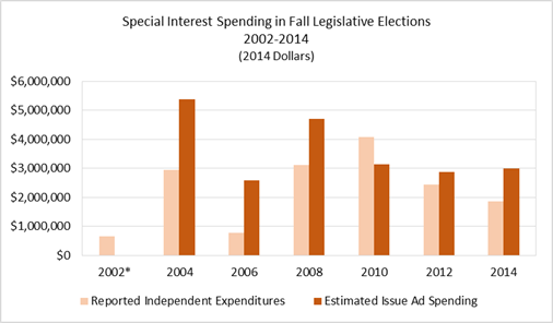 Chart 16: Special Interest Spending in Fall Legislative Elections 2002-2014