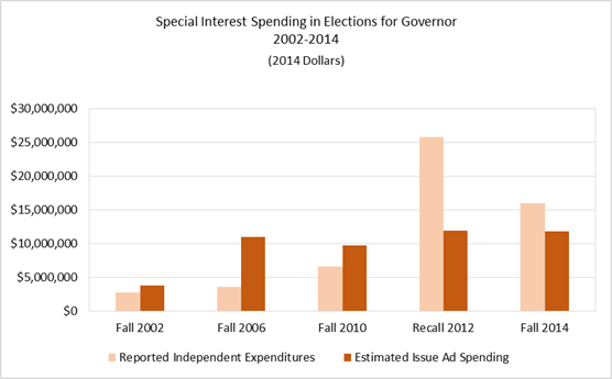 Chart 18: Special Interest Spending in Elections for Governor 2002-2014