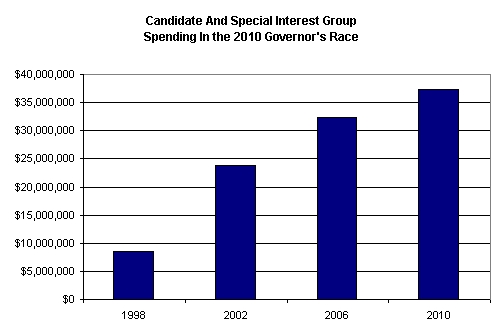 Candidate and Special Interest Spending in Governor's Race Chart