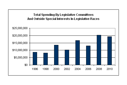 Total Spending by LCCs and Outside Special Interests in Legisalative Elections