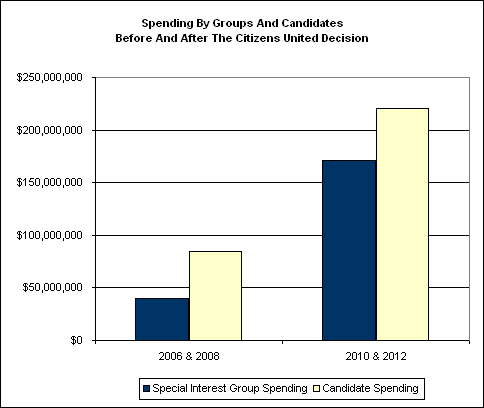Citizens united decision clearance
