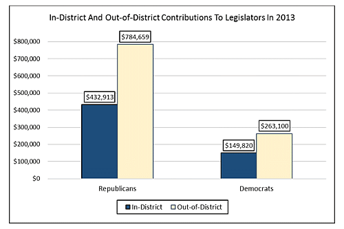 In-District and Out-District Contributions to Legislators