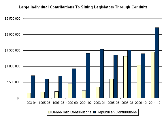 Chart: Large Individual Contributions to Sitting Legislators Through Conduits