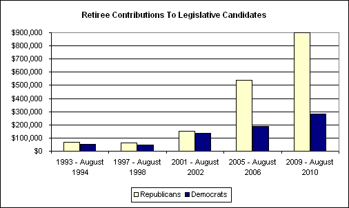 Retiree Contributions to Legislative Candidates