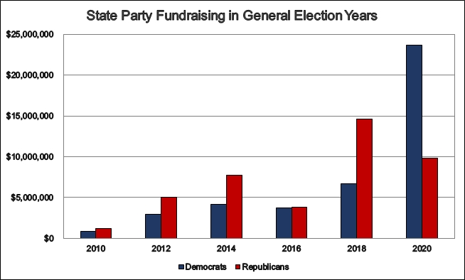 Chart: State Party Fundraising in Election Years