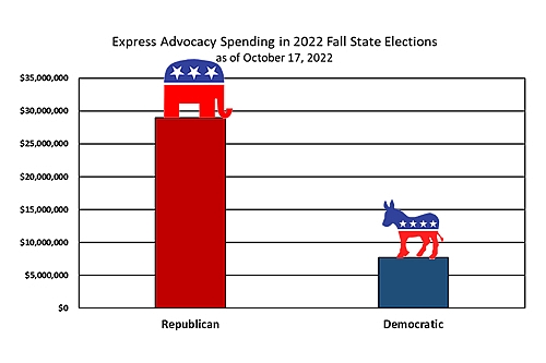 Republican Vs. Democratic Express Advocacy Spending in Fall 2022 State Elections