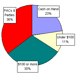 Pie Chart: Money Sources