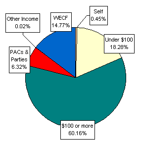 Pie Chart: Money Sources