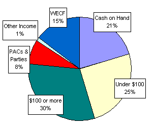 Pie Chart: Money Sources
