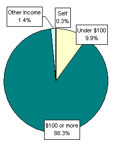 Pie Chart: Money Sources