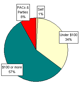 Pie Chart: Money Sources