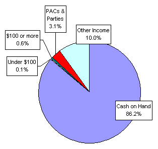 Pie Chart: Money Sources