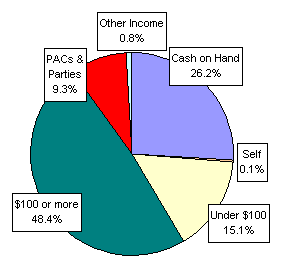 Pie Chart: Money Sources