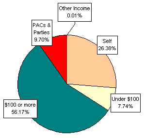 Pie Chart: Money Sources